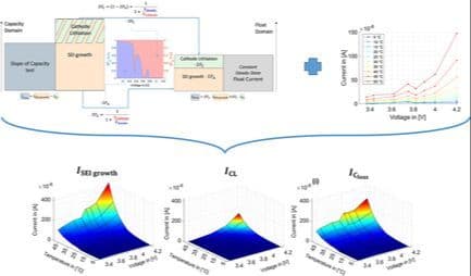 Comprehensive Analysis of Float Current Behavior and Calendar Aging Mechanisms in Lithium‐Ion Batteries