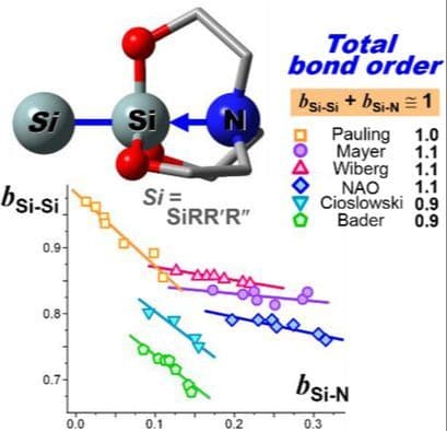 Conservation of the Total Order of the Axial SiSi and N → Si Bonds in Oligosilanylsilatranes