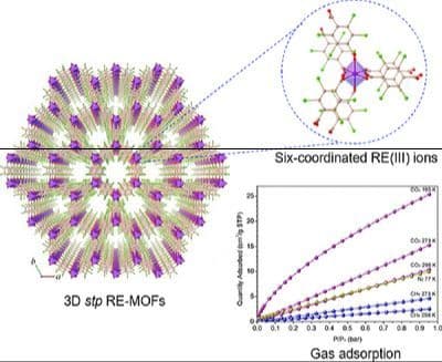 Construction of Four 3D Isostructural Rare Earth‐Tetrabromoterephthalate Frameworks with stp Topology: Synthesis, Crystal Structure, and CO2 Sorption Properties