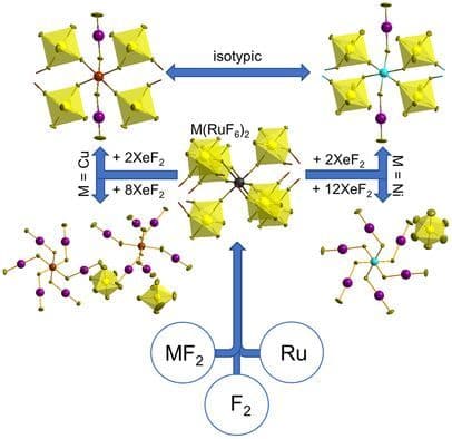 Coordination Chemistry of Copper and Nickel with Xenon Difluoride and the Hexafluororuthenate(V) Anion: Synthesis and Structural Studies