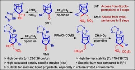 Development of Polynitrogen and Halogen‐Containing Bishomocubane‐Based High Energy Density Materials: Synthetic, Theoretical, and Thermogravimetric Studies