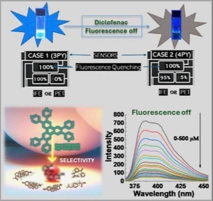 Diclofenac Detection via Inner‐Filter Effect Using Pyridine‐Modified Triphenylene
