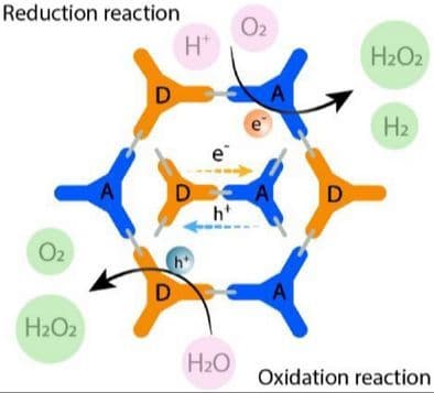 Donor–Acceptor Covalent Organic Frameworks for Photocatalytic Water Oxidation and Oxygen Reduction Reactions