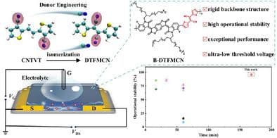 Donor Engineering for High Performance n‐Type OECT Materials with Exceptional Operational Stability