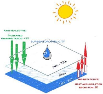Dual‐Layer Thin Film Coating for Solar Energy Harvesting