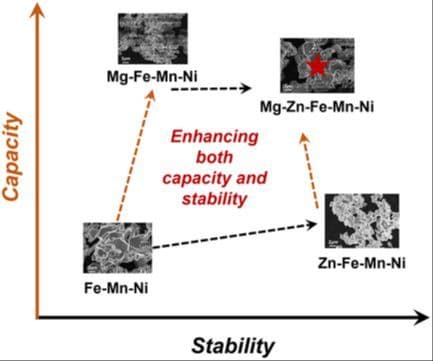 Dual‐Site Mg/Zn Substitution in Fe–Mn–Ni Layered Oxides: High‐Entropy Engineering for Stable Oxygen Redox and Enhanced Sodium‐Ion Storage