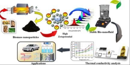 Effects of Dispersion on Thermal Conductivity and Viscosity in Biomass‐Based Nano Systems