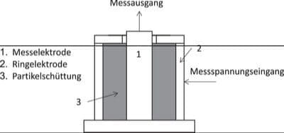 Einfluss der Partikelgröße auf den Durchgangswiderstand von partikulären SystemenEffects of Particle Size on the Volume Resistance of Particular Systems
