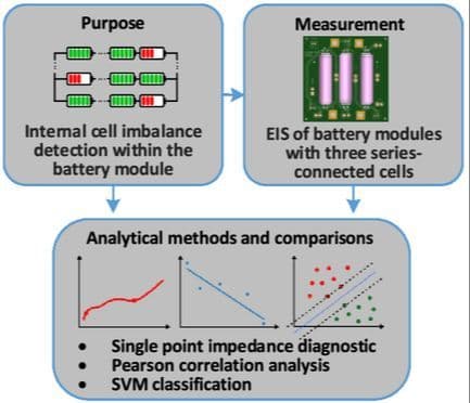 Electrochemical Impedance Spectroscopy‐Based Diagnosis of Cell Imbalances in Series‐Connected Battery Modules