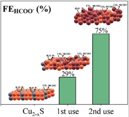 Electrochemical Transformation of Copper Sulfide Electrodes for Selective CO2‐to‐Formate Conversion