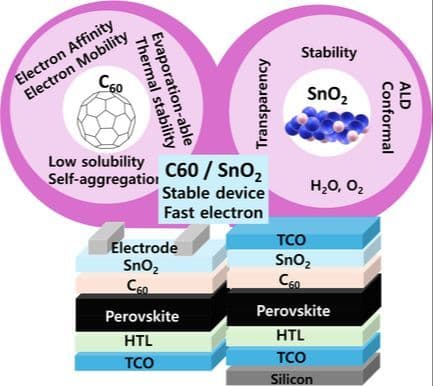 Electron Transport Bilayer Design for Perovskite‐Based Tandem Solar Cells Using Thermal Evaporation