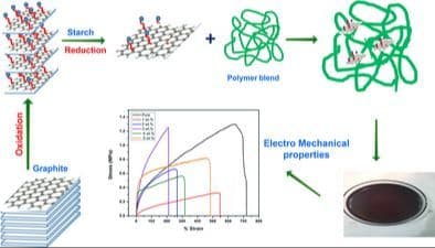 Engineered Conductive Polythiophene/Elastomer/rGO Membranes for Electro‐Mechanical Applications