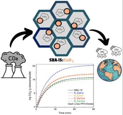 Enhanced CO2 Adsorption on CeO2/SBA‐15: The Key Role of Oxygen Vacancies