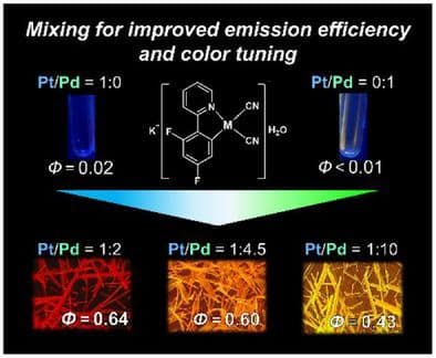 Enhancement of Emission Efficiency and Color Tuning by Mixing Platinum(II) and Palladium(II) Complexes in a One‐dimensional Chain