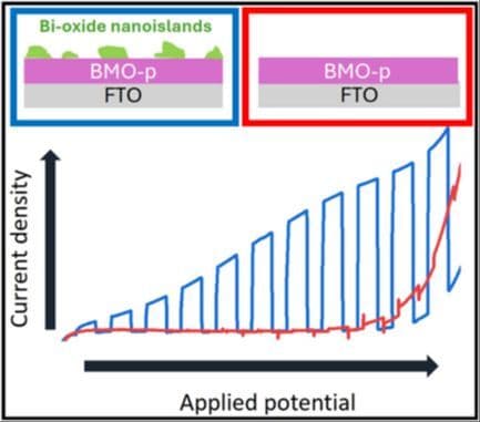 Enhancing Photocurrent of Bismuth Manganate Photoanodes with Nanoislands of Bismuth Oxide