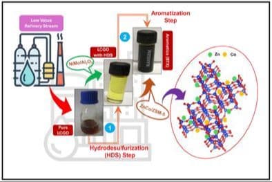 Enrichment of Aromatic Hydrocarbon from Hydrotreated Light Coker Gas Oil over a Bimetallic Zeolite Catalyst