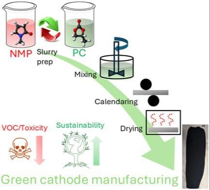 Exploring Propylene Carbonate as a Green Solvent for Sustainable Lithium‐Ion Battery Cathode Manufacturing