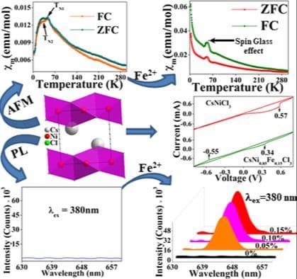 Fe2+ Doping in Antiferromagnetic CsNiCl3 Triggers a Spin Glass Effect, Enhances its Optical and Electrochemical Properties