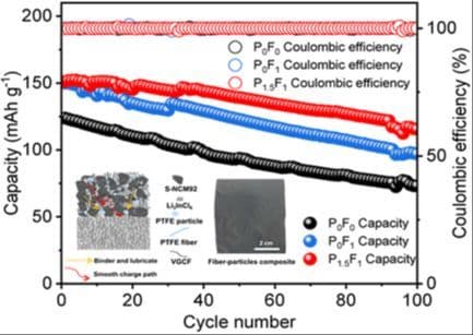 Fiber‐Particle Composite Binder Enabled Feasibly Dry‐Processed Ultrahigh‐Nickel Cathode Film for All‐Solid‐State Lithium Batteries