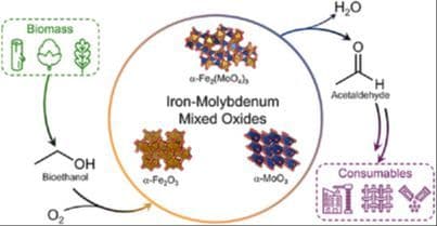 Finding the Right Synergy of Iron and Molybdenum in Mixed Metal Oxide Catalysts for the Sustainable Production of Acetaldehyde via Oxidative Dehydrogenation of Ethanol