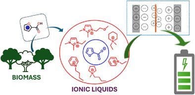Fluorine‐Free Biomass‐Derived Ionic Liquid Electrolytes: Ion Dynamics and Electrochemical Properties