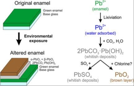 From Green to Brown: Characterization of the Fast Alteration of Modern Greenish Enamels in Glass Windows
