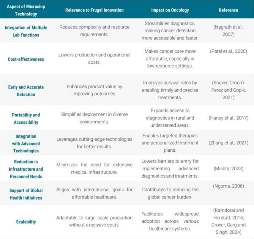 Frugal Innovation in Oncology: Tracing the Arc of Microchip Technology in Early Cancer Detection and Treatment