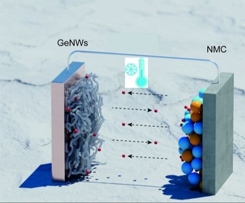 Germanium Nanowires As Anode Material for Lithium‐Ion Batteries With Ability To Charge At Subzero Temperatures