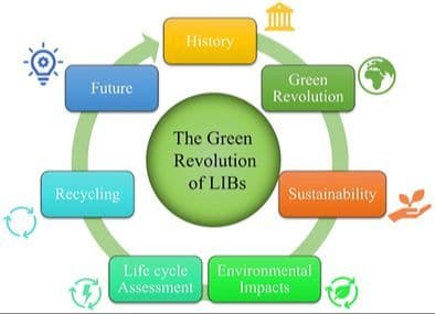 Green Revolution of Lithium‐Ion Batteries: Prospects, Challenges and Environmental Impact