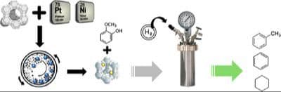 Guaiacol Hydrodeoxygenation Over Pt‐ and Ni‐Loaded HY Zeolite Prepared by Mechanochemistry