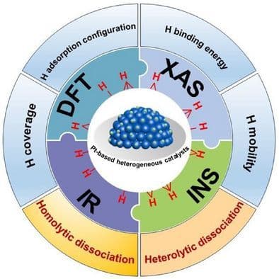 H2 Activation and Adsorbed H Species on Pt‐Based Heterogeneous Catalysts: Fundamentals and Advances