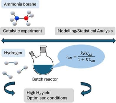 H2 Production from Ammonia Borane: Integrating Experiments, Computational Fluid Dynamics, and Statistical Analysis for Predicting and Optimizing Process and Reactor Design