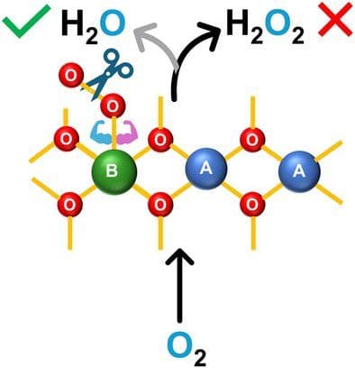 H2O2 Suppression During Oxygen Reduction Using Mixed Metal Oxides