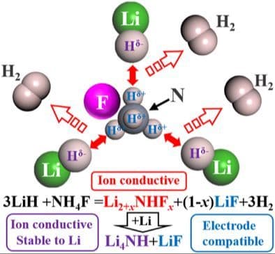 Hδ−–Hδ+ Comproportionation Enables Stable Li–N–H–F Solid Electrolyte