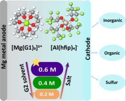 Influence of Salt Concentration on the Electrochemical Performance of Magnesium Hexafluoroisopropoxy Aluminate Electrolyte