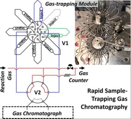 Initial Stages of Gas Diffusion Electrode Flow‐Cell CO2 Electrolysis—Monitoring via Synergetic Online Mass Spectrometry and Rapid Sample‐Trapping Gas Chromatography