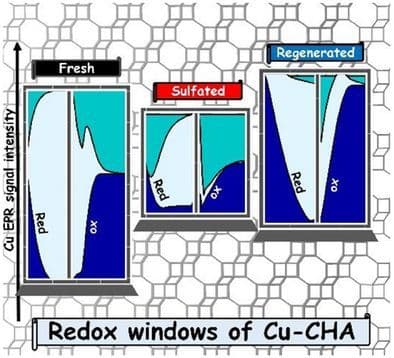 In‐Situ EPR Study of the Effect of SO2 Poisoning and Regeneration of Cu‐CHA Catalysts