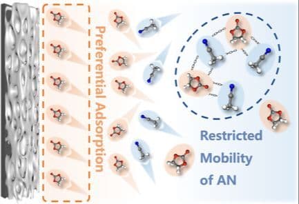 Interfacial Preferential Adsorption and Molecular Mobility Restriction Enabling 3.2 V High Voltage Supercapacitor