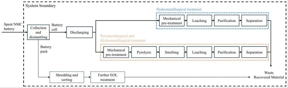 Environmental Impacts of Pyro- and Hydrometallurgical Recycling for Lithium-Ion Batteries – A Review