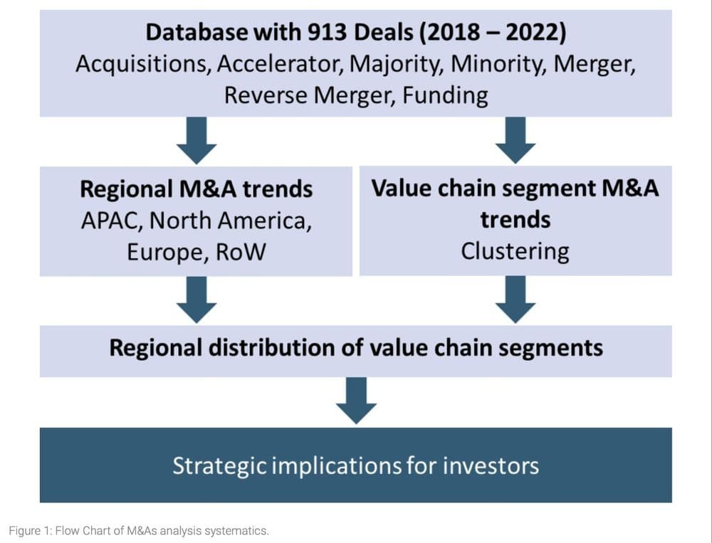 International M&A transaction volumes along the battery value chain: Strategic investment implications
