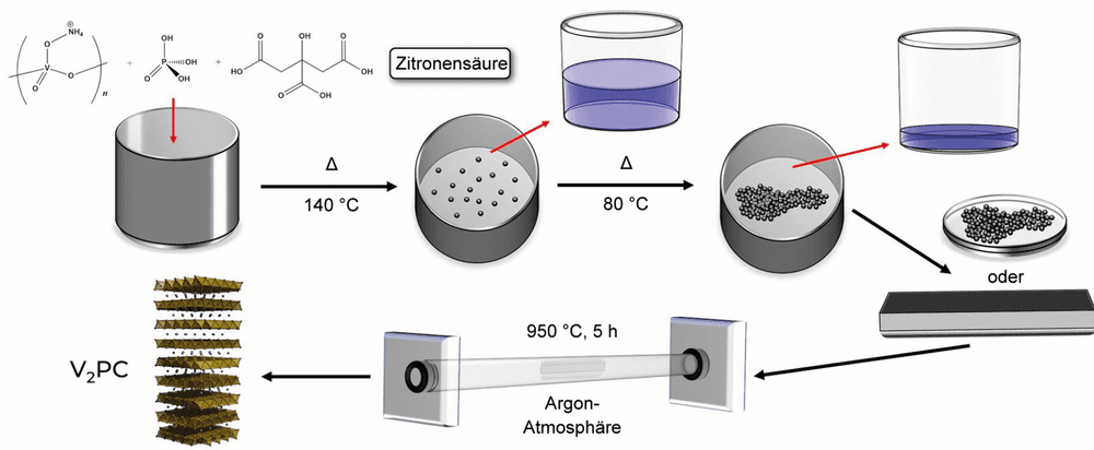 Synthese ternärer Carbide und Nitride