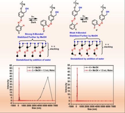 Light‐ and Water‐Driven Nanoarchitectonics of Amphiphilic Azobenzene Derivatives: Photoswitching and Self‐Aggregation Dispersion Studies