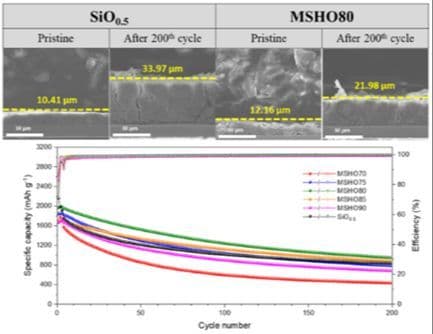 Magnesiated Si‐Rich SiOx Materials for High‐Performance Lithium‐Ion Batteries