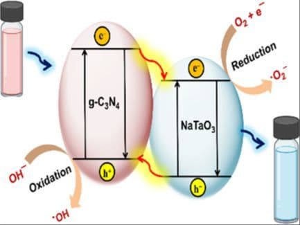 Maximization of Photocatalytic Rhodamine B Dye Degradation and Hydrogen Production over g‐C3N4‐NaTaO3 Heterostructure