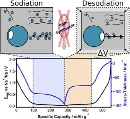 Mechanical Stress Reveals Asymmetry of Sodiation and Desodiation of Hard Carbon
