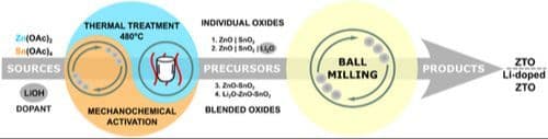 Mechanochemical Synthesis of Pristine and Li‐Doped Zinc Orthostannate from Separate and Blended Binary Oxide Precursors