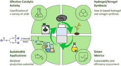 Metal–Organic Gels with Zirconium–Imidazolium Frameworks: A Versatile Platform for Eco‐Friendly Organic Synthesis