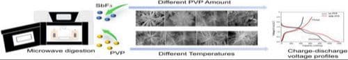 Microwave Hydrothermal Synthesis of Hierarchical Sb2S3 Architectures as Anode Materials for Lithium‐Ion Batteries