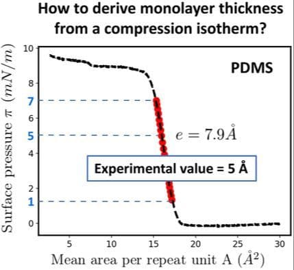 Modeling Thermodynamic Behavior of Ultrathin Films: Comparison with Experiments