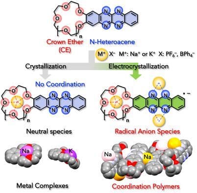 Modulating the Crystal Structure of Crown Ether‐Appended Tetraazanaphthacenes by Formations of Metal Ion Complex and Their Radical Anion Species